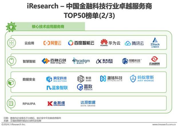 中国金融科技行业卓越服务厂商top50榜单iresearch-卓越者 入围厂商(2